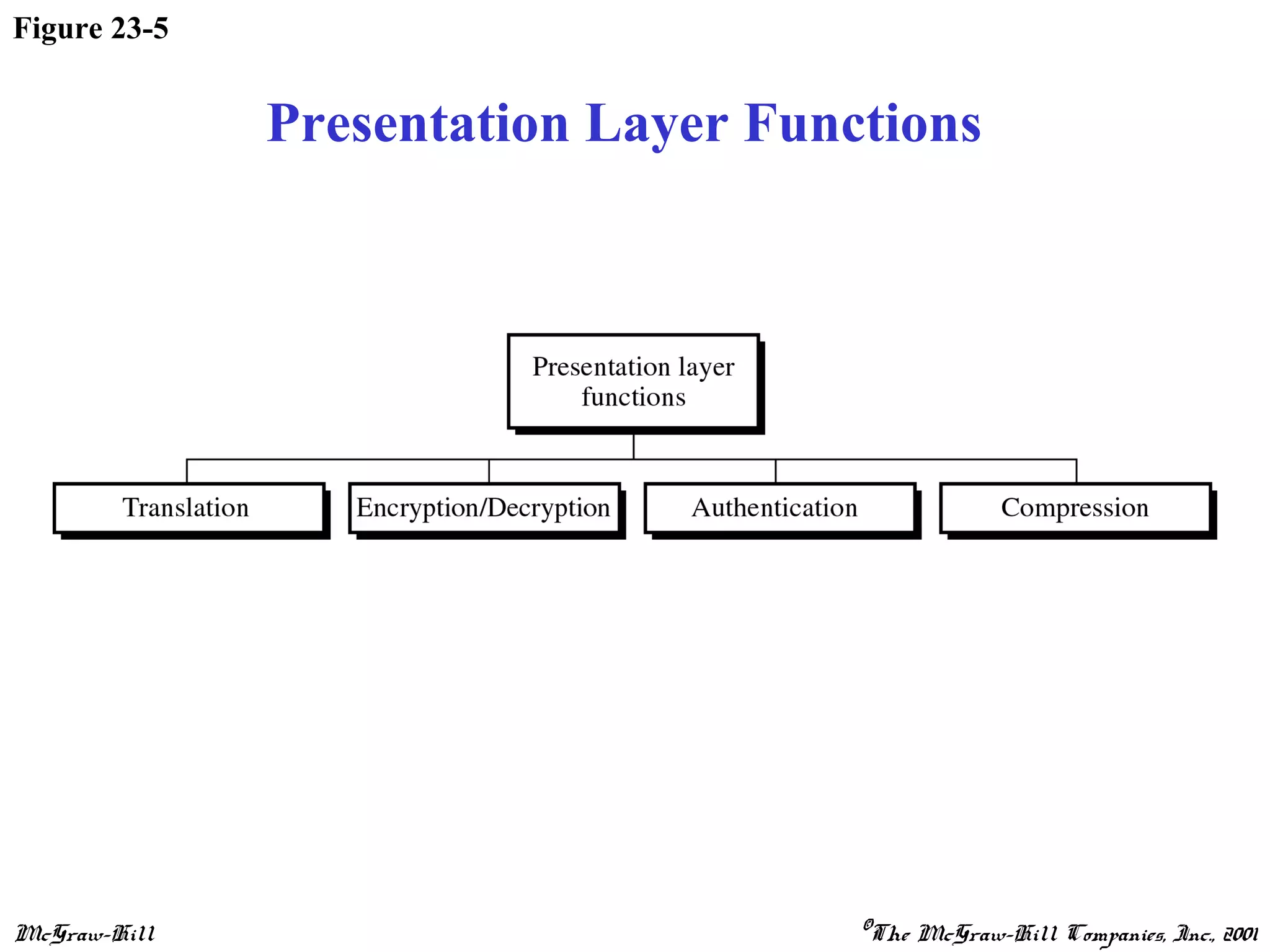 McGraw-Hill ©The McGraw-Hill Companies, Inc., 2001
Figure 23-5
Presentation Layer Functions
 