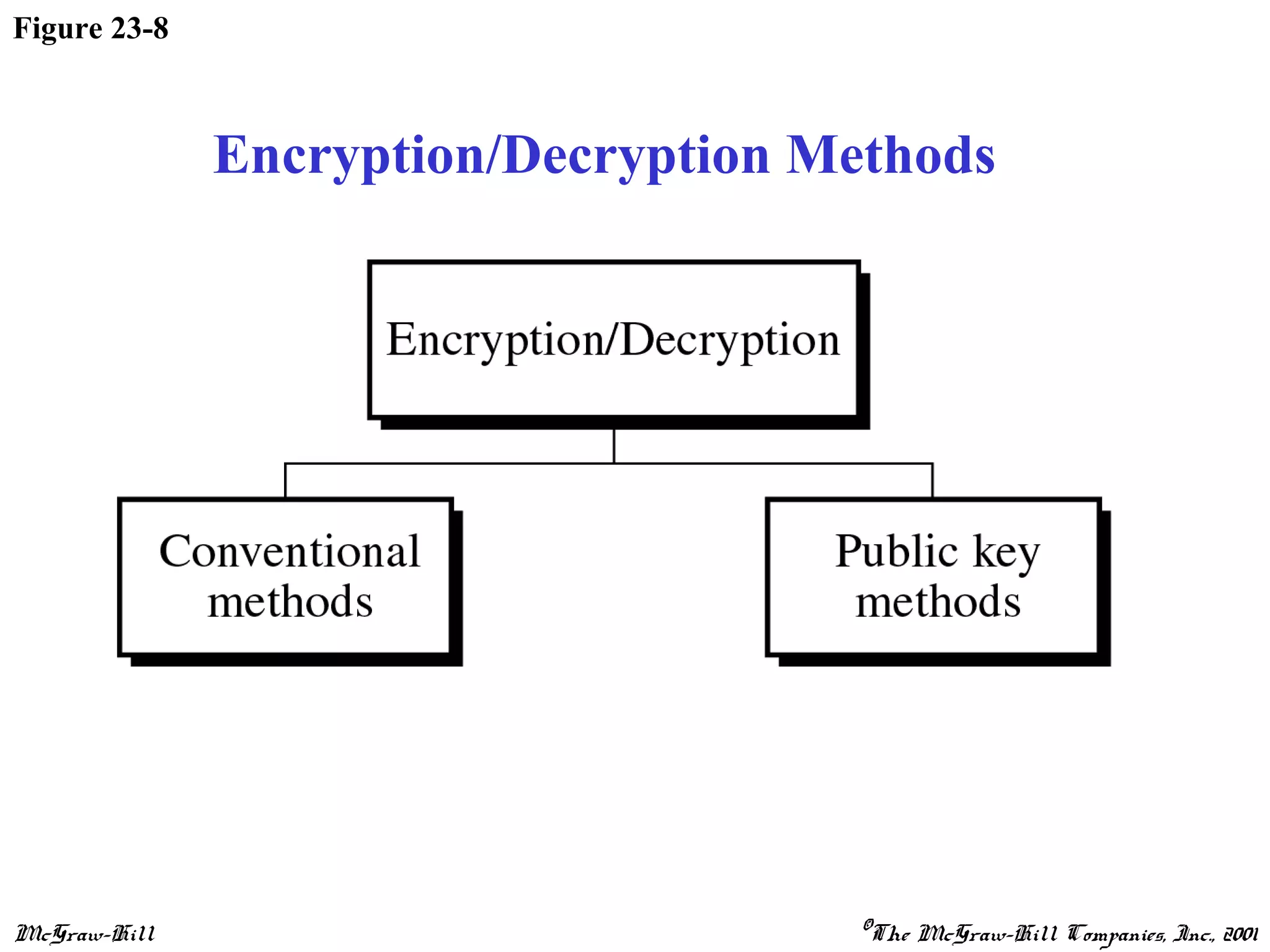 McGraw-Hill ©The McGraw-Hill Companies, Inc., 2001
Figure 23-8
Encryption/Decryption Methods
 