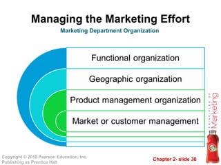 Chapter 2- slide 30
Copyright © 2010 Pearson Education, Inc.
Publishing as Prentice Hall
Managing the Marketing Effort
Marketing Department Organization
 