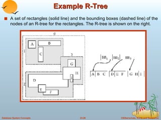 Example R-Tree A set of rectangles (solid line) and the bounding boxes (dashed line) of the nodes of an R-tree for the rectangles. The R-tree is shown on the right. 
