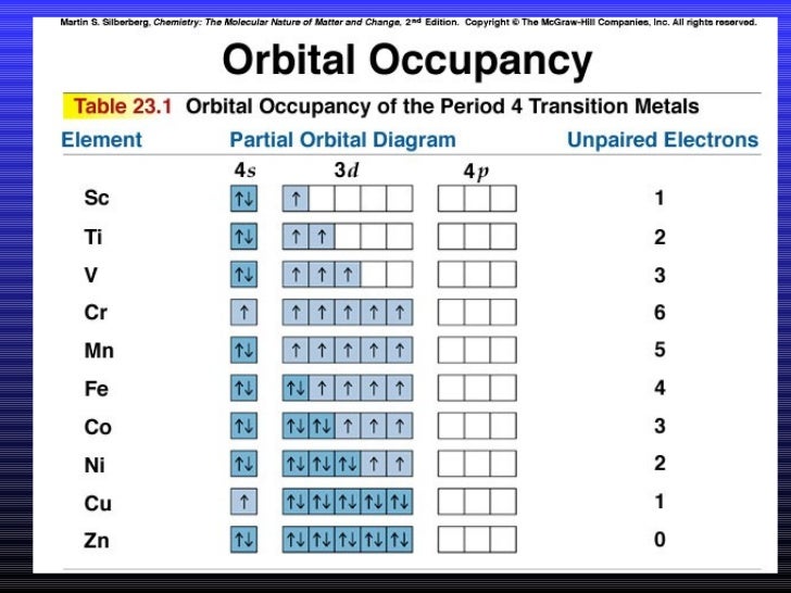 block magnetic properties f of elements coordination(a) Ch23