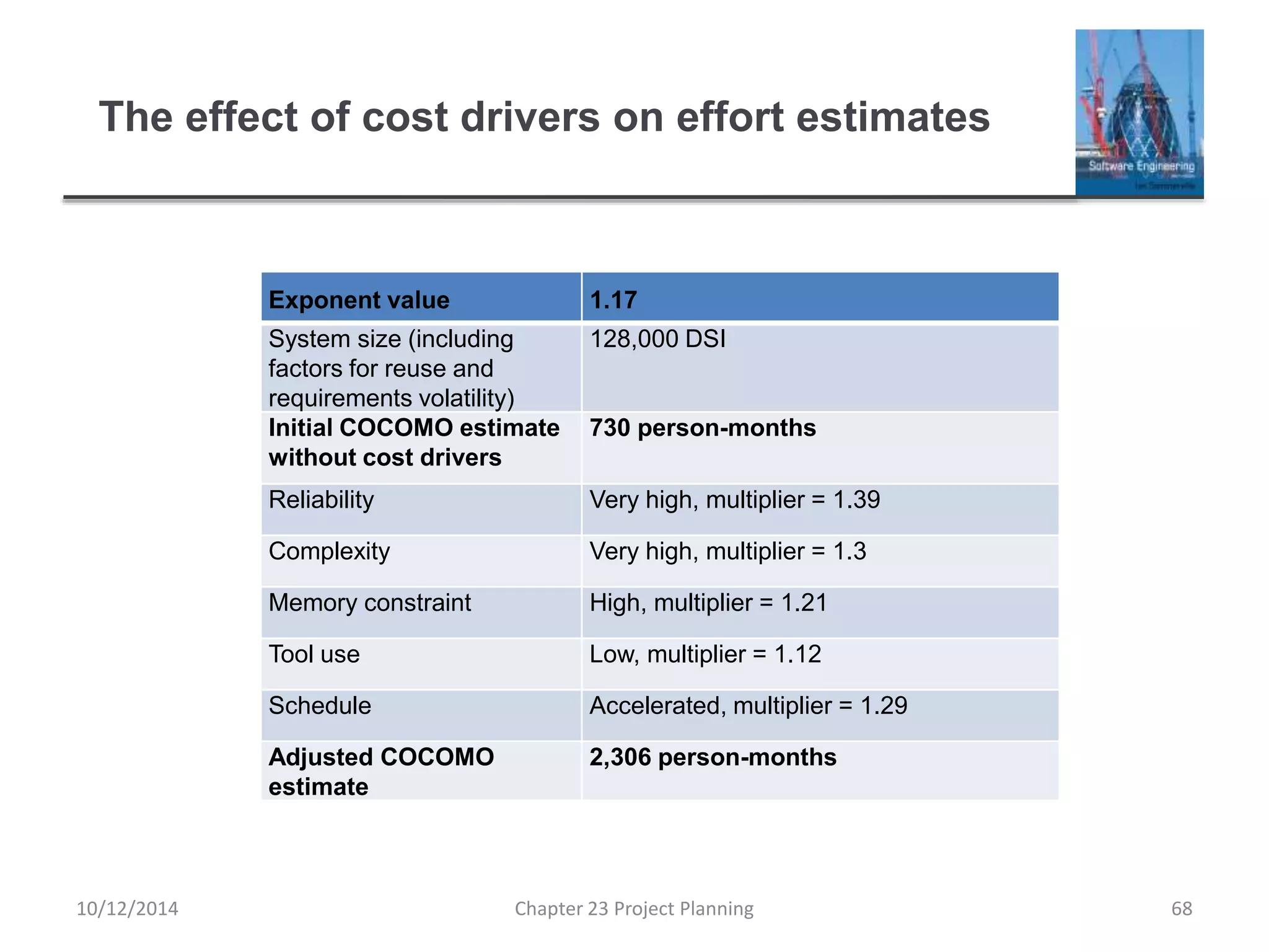 The effect of cost drivers on effort estimates
Exponent value 1.17
System size (including
factors for reuse and
requirements volatility)
128,000 DSI
Initial COCOMO estimate
without cost drivers
730 person-months
Reliability Very high, multiplier = 1.39
Complexity Very high, multiplier = 1.3
Memory constraint High, multiplier = 1.21
Tool use Low, multiplier = 1.12
Schedule Accelerated, multiplier = 1.29
Adjusted COCOMO
estimate
2,306 person-months
10/12/2014 Chapter 23 Project Planning 68
 
