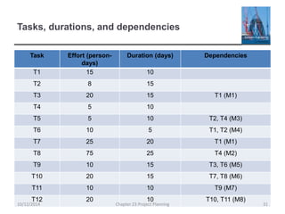 Tasks, durations, and dependencies
Task Effort (person-
days)
Duration (days) Dependencies
T1 15 10
T2 8 15
T3 20 15 T1 (M1)
T4 5 10
T5 5 10 T2, T4 (M3)
T6 10 5 T1, T2 (M4)
T7 25 20 T1 (M1)
T8 75 25 T4 (M2)
T9 10 15 T3, T6 (M5)
T10 20 15 T7, T8 (M6)
T11 10 10 T9 (M7)
T12 20 10 T10, T11 (M8)
10/12/2014 Chapter 23 Project Planning 31
 