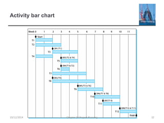 Activity bar chart
10/12/2014 Chapter 23 Project Planning 32
 
