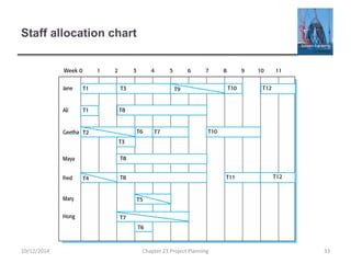 Staff allocation chart
10/12/2014 Chapter 23 Project Planning 33
 