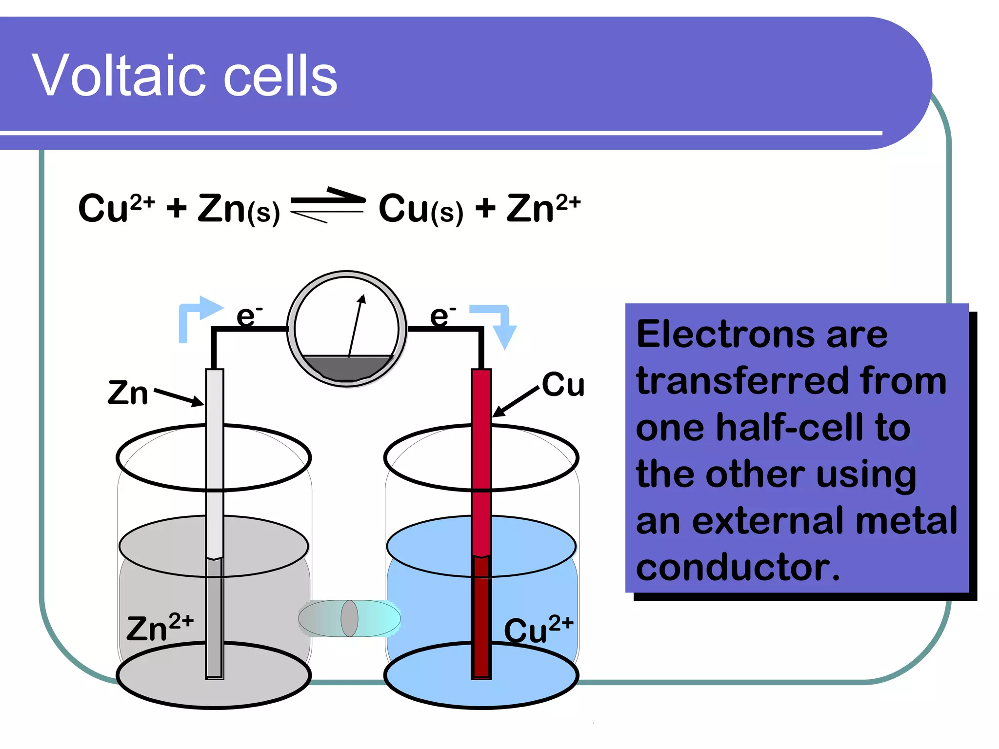 Voltaic cells Cu 2+  + Zn (s)   Cu (s)  + Zn 2+ Zn Cu Cu 2+ Zn 2+ e - e - Electrons are transferred from one half-cell to the other using an external metal conductor. 