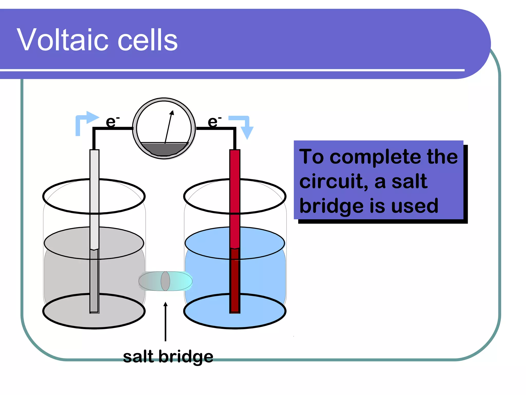 Voltaic cells e - e - To complete the circuit, a salt bridge is used salt bridge 