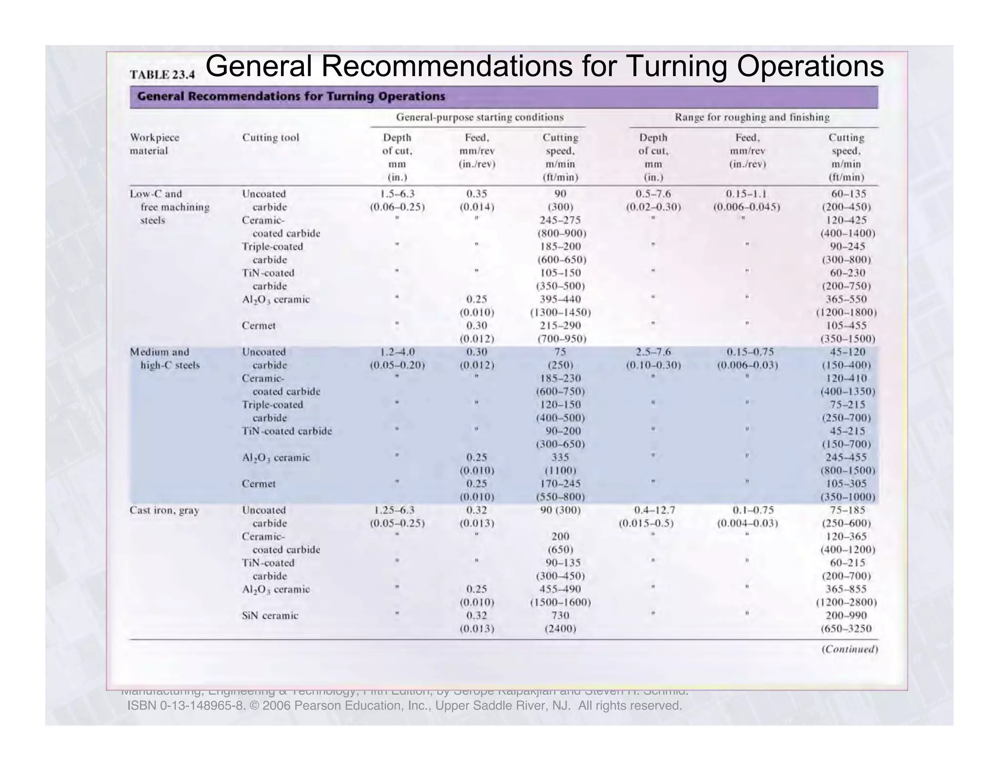 General Recommendations for Turning Operations 
Manufacturing, Engineering & Technology, Fifth Edition, by Serope Kalpakjian and Steven R. Schmid. 
ISBN 0-13-148965-8. © 2006 Pearson Education, Inc., Upper Saddle River, NJ. All rights reserved. 
 