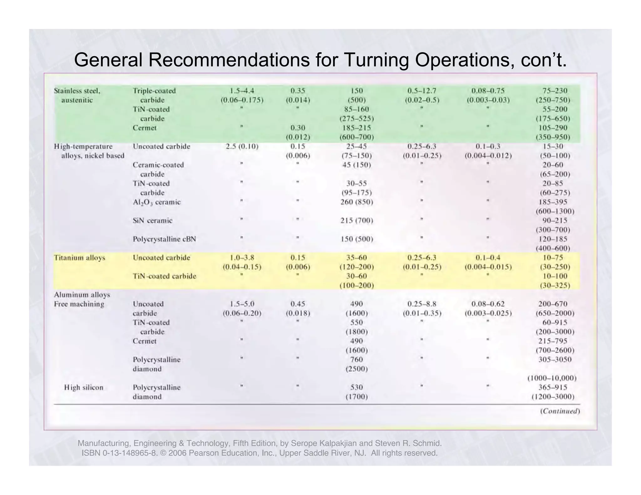 General Recommendations for Turning Operations, con’t. 
Manufacturing, Engineering & Technology, Fifth Edition, by Serope Kalpakjian and Steven R. Schmid. 
ISBN 0-13-148965-8. © 2006 Pearson Education, Inc., Upper Saddle River, NJ. All rights reserved. 
 