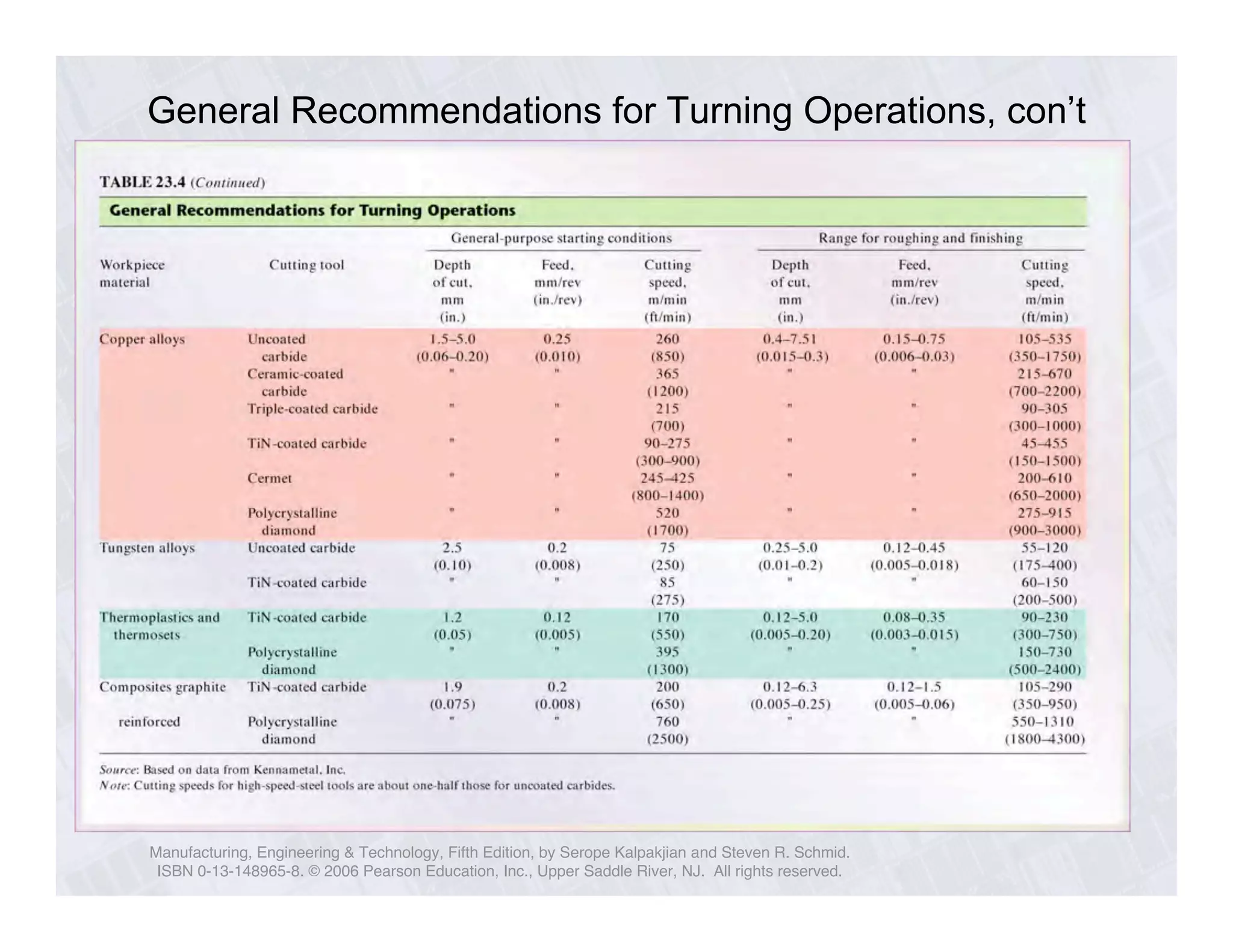 General Recommendations for Turning Operations, con’t 
Manufacturing, Engineering & Technology, Fifth Edition, by Serope Kalpakjian and Steven R. Schmid. 
ISBN 0-13-148965-8. © 2006 Pearson Education, Inc., Upper Saddle River, NJ. All rights reserved. 
 