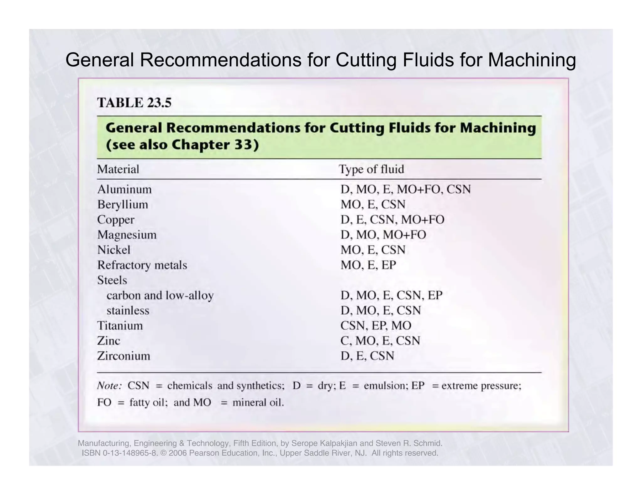 General Recommendations for Cutting Fluids for Machining 
Manufacturing, Engineering & Technology, Fifth Edition, by Serope Kalpakjian and Steven R. Schmid. 
ISBN 0-13-148965-8. © 2006 Pearson Education, Inc., Upper Saddle River, NJ. All rights reserved. 
 
