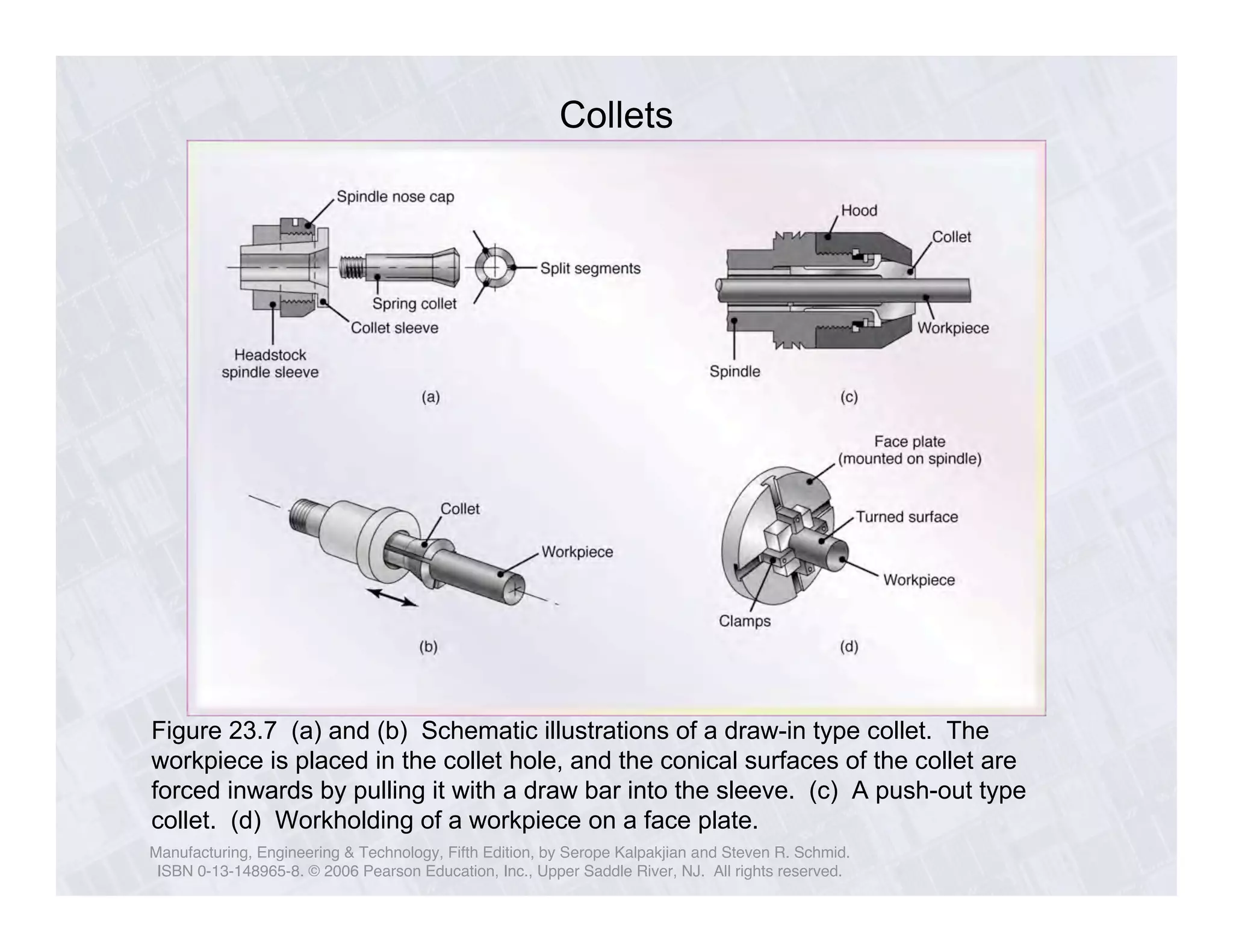 Collets 
Figure 23.7 (a) and (b) Schematic illustrations of a draw-in type collet. The 
workpiece is placed in the collet hole, and the conical surfaces of the collet are 
forced inwards by pulling it with a draw bar into the sleeve. (c) A push-out type 
collet. (d) Workholding of a workpiece on a face plate. 
Manufacturing, Engineering & Technology, Fifth Edition, by Serope Kalpakjian and Steven R. Schmid. 
ISBN 0-13-148965-8. © 2006 Pearson Education, Inc., Upper Saddle River, NJ. All rights reserved. 
 