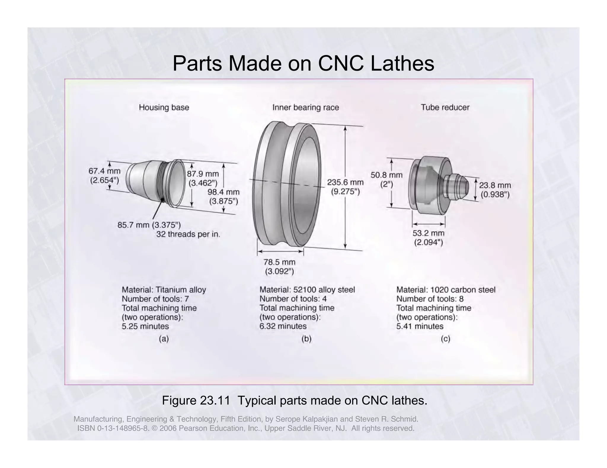Parts Made on CNC Lathes 
Figure 23.11 Typical parts made on CNC lathes. 
Manufacturing, Engineering & Technology, Fifth Edition, by Serope Kalpakjian and Steven R. Schmid. 
ISBN 0-13-148965-8. © 2006 Pearson Education, Inc., Upper Saddle River, NJ. All rights reserved. 
 