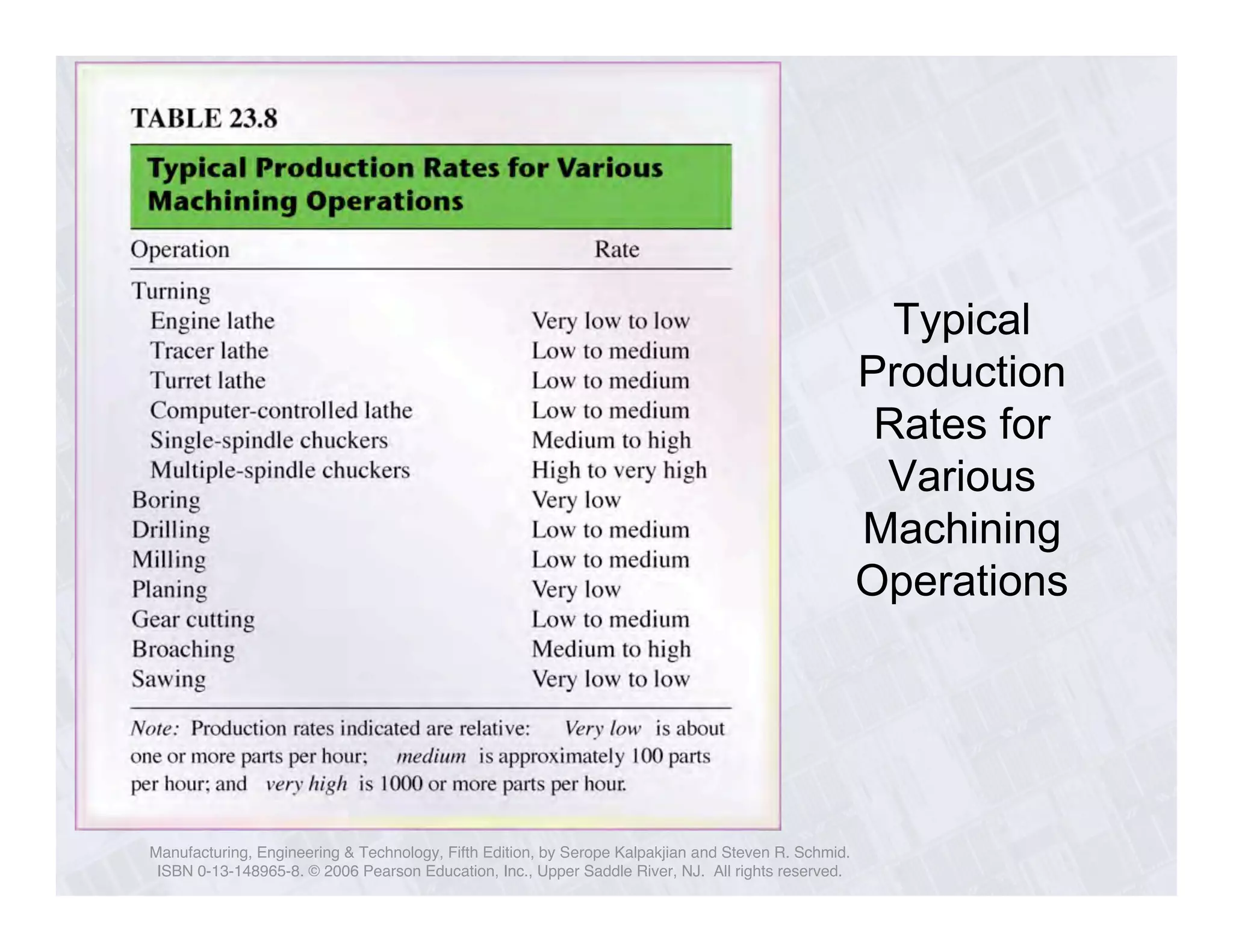 Manufacturing, Engineering & Technology, Fifth Edition, by Serope Kalpakjian and Steven R. Schmid. 
ISBN 0-13-148965-8. © 2006 Pearson Education, Inc., Upper Saddle River, NJ. All rights reserved. 
Typical 
Production 
Rates for 
Various 
Machining 
Operations 
 
