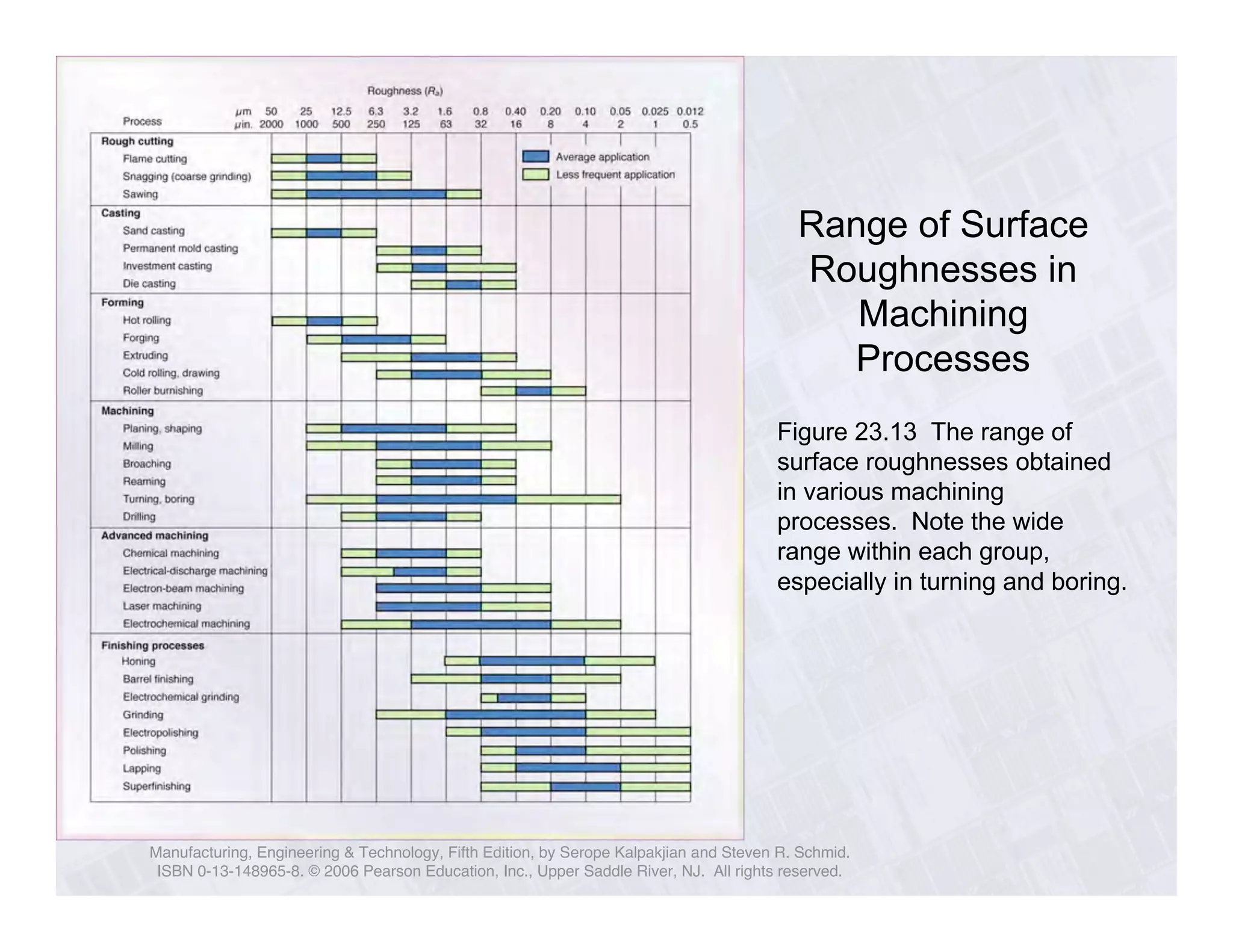 Range of Surface 
Roughnesses in 
Manufacturing, Engineering & Technology, Fifth Edition, by Serope Kalpakjian and Steven R. Schmid. 
ISBN 0-13-148965-8. © 2006 Pearson Education, Inc., Upper Saddle River, NJ. All rights reserved. 
Machining 
Processes 
Figure 23.13 The range of 
surface roughnesses obtained 
in various machining 
processes. Note the wide 
range within each group, 
especially in turning and boring. 
 