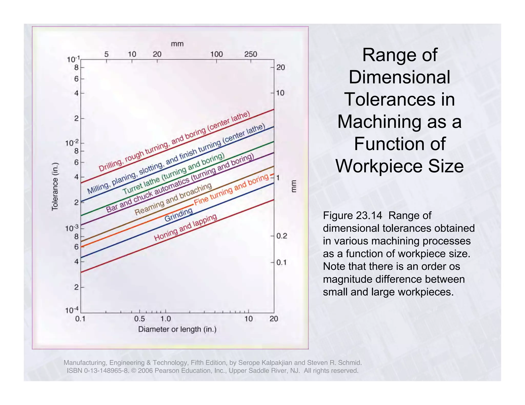 Range of 
Dimensional 
Tolerances in 
Machining as a 
Function of 
Workpiece Size 
Figure 23.14 Range of 
dimensional tolerances obtained 
in various machining processes 
as a function of workpiece size. 
Note that there is an order os 
magnitude difference between 
small and large workpieces. 
Manufacturing, Engineering & Technology, Fifth Edition, by Serope Kalpakjian and Steven R. Schmid. 
ISBN 0-13-148965-8. © 2006 Pearson Education, Inc., Upper Saddle River, NJ. All rights reserved. 
 