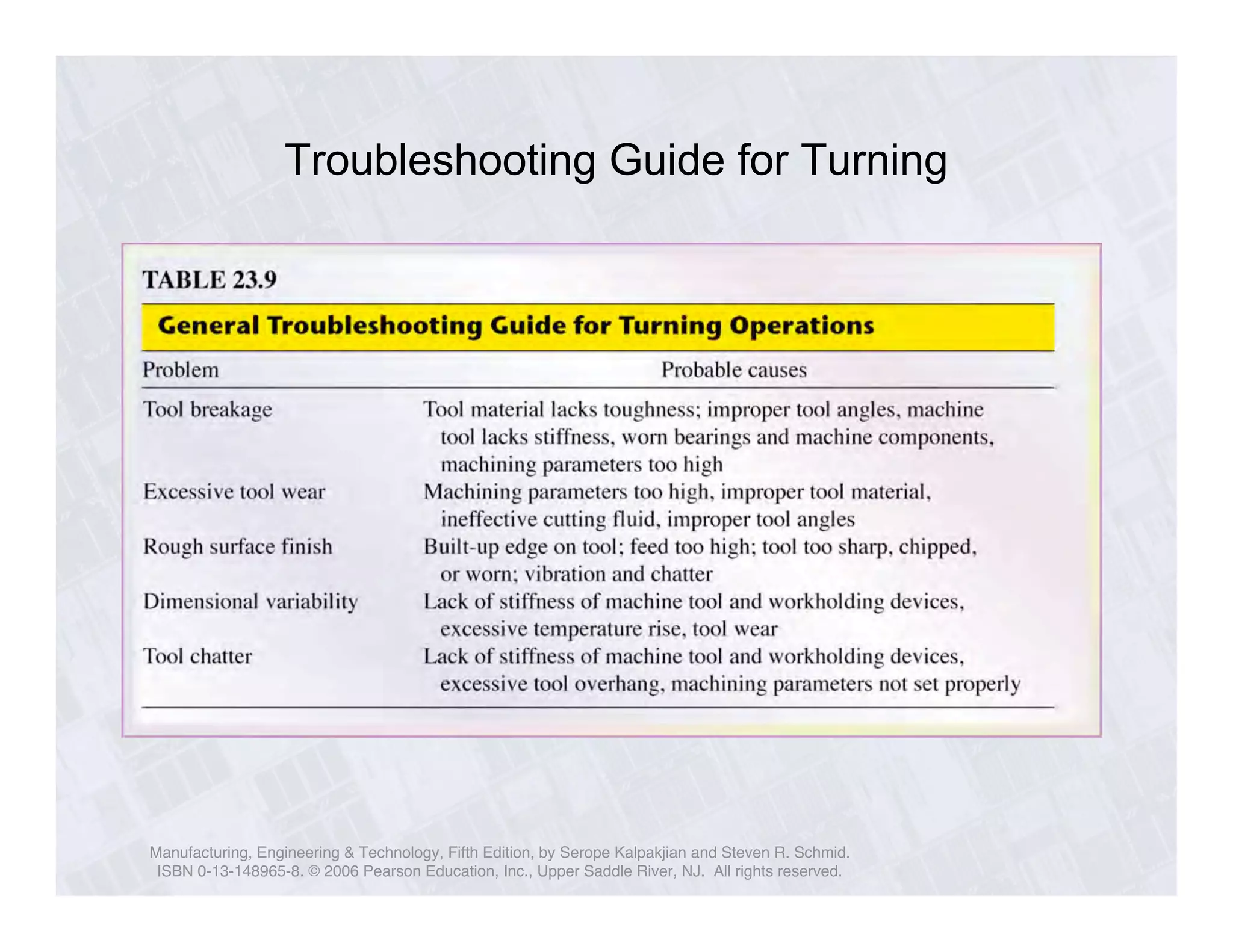 Troubleshooting Guide for Turning 
Manufacturing, Engineering & Technology, Fifth Edition, by Serope Kalpakjian and Steven R. Schmid. 
ISBN 0-13-148965-8. © 2006 Pearson Education, Inc., Upper Saddle River, NJ. All rights reserved. 
 