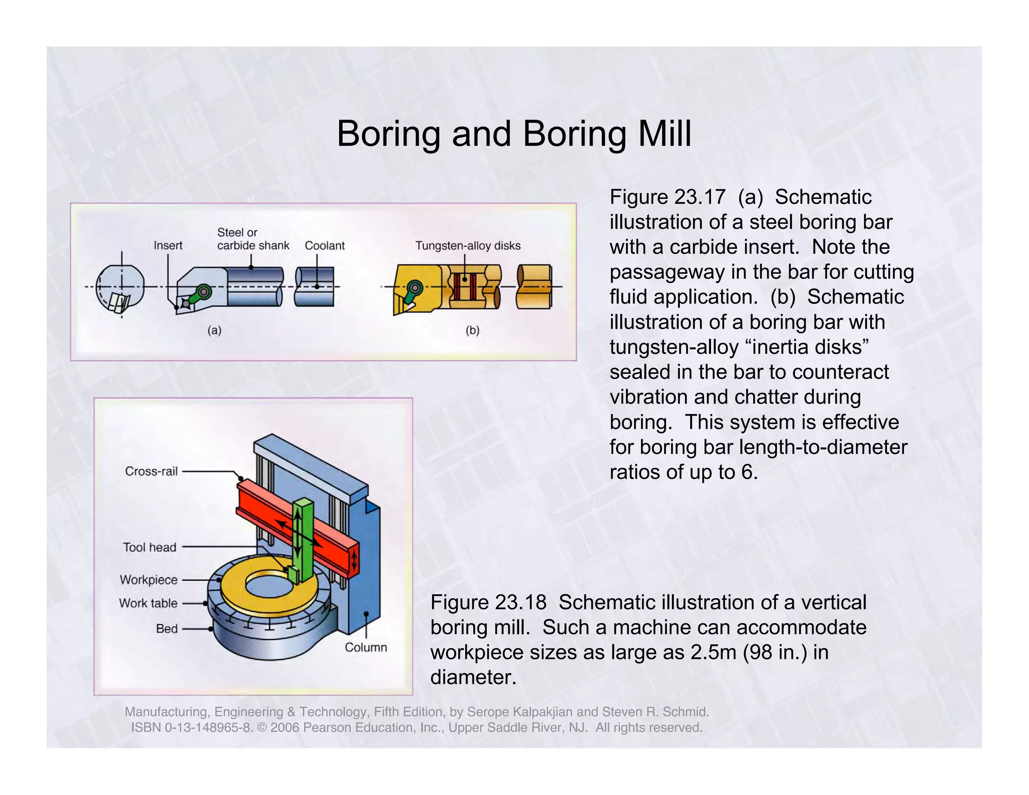Boring and Boring Mill 
Figure 23.17 (a) Schematic 
illustration of a steel boring bar 
with a carbide insert. Note the 
passageway in the bar for cutting 
fluid application. (b) Schematic 
illustration of a boring bar with 
tungsten-alloy “inertia disks” 
sealed in the bar to counteract 
vibration and chatter during 
boring. This system is effective 
for boring bar length-to-diameter 
ratios of up to 6. 
Figure 23.18 Schematic illustration of a vertical 
boring mill. Such a machine can accommodate 
workpiece sizes as large as 2.5m (98 in.) in 
diameter. 
Manufacturing, Engineering & Technology, Fifth Edition, by Serope Kalpakjian and Steven R. Schmid. 
ISBN 0-13-148965-8. © 2006 Pearson Education, Inc., Upper Saddle River, NJ. All rights reserved. 
 
