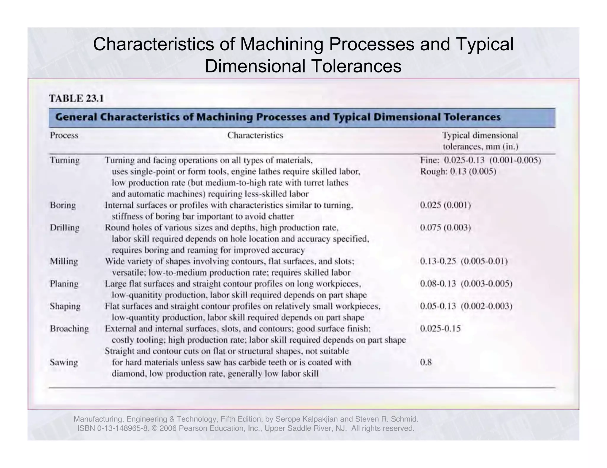 Characteristics of Machining Processes and Typical 
Dimensional Tolerances 
Manufacturing, Engineering & Technology, Fifth Edition, by Serope Kalpakjian and Steven R. Schmid. 
ISBN 0-13-148965-8. © 2006 Pearson Education, Inc., Upper Saddle River, NJ. All rights reserved. 
 