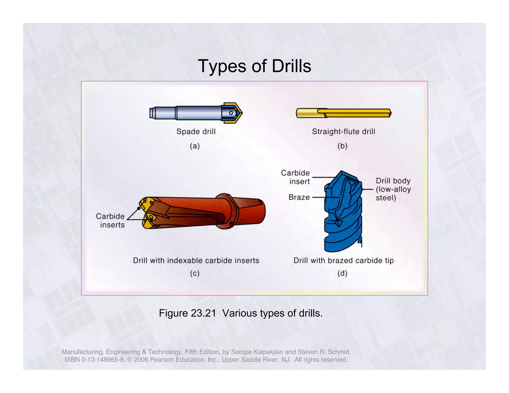 Types of Drills 
Figure 23.21 Various types of drills. 
Manufacturing, Engineering & Technology, Fifth Edition, by Serope Kalpakjian and Steven R. Schmid. 
ISBN 0-13-148965-8. © 2006 Pearson Education, Inc., Upper Saddle River, NJ. All rights reserved. 
 