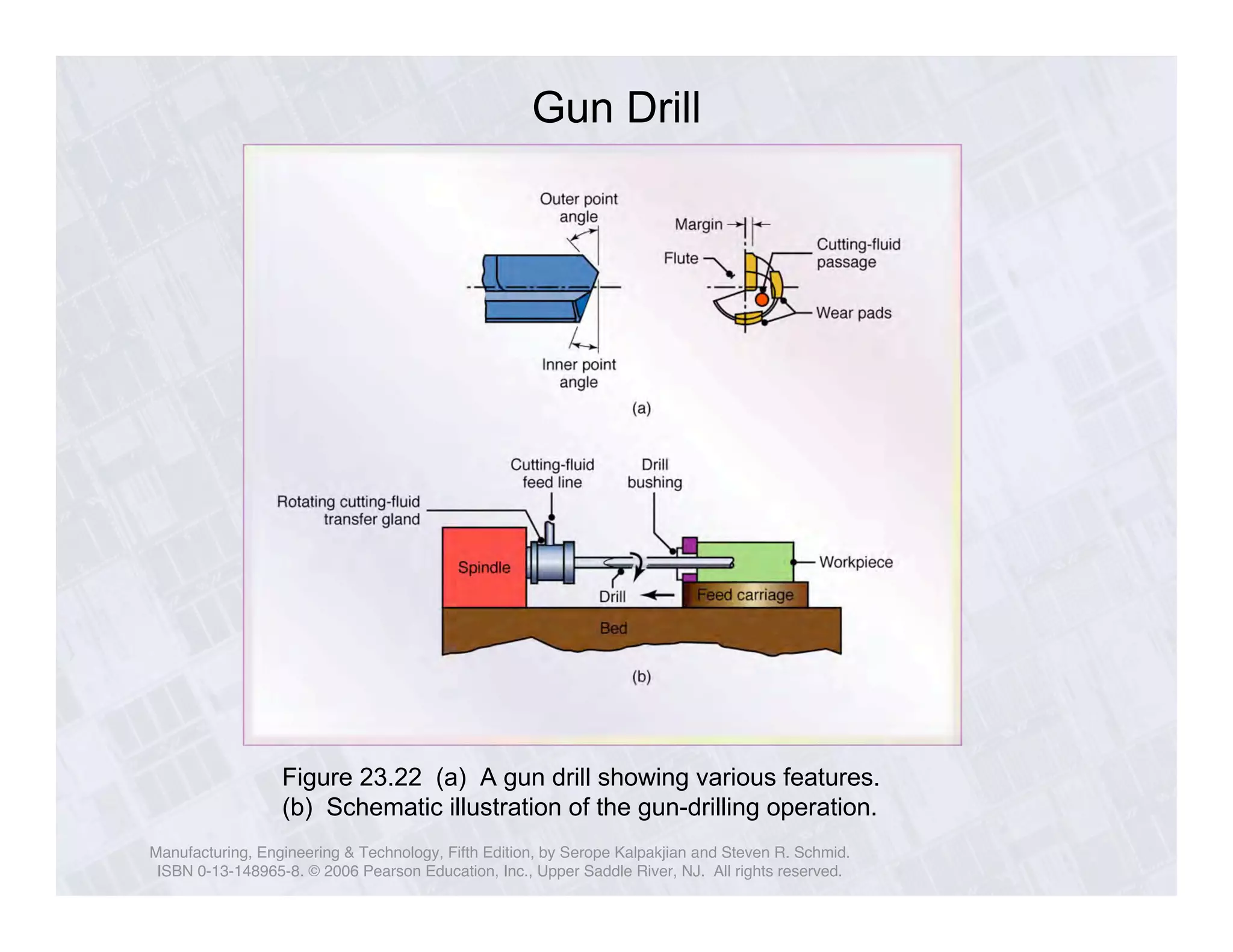 Gun Drill 
Figure 23.22 (a) A gun drill showing various features. 
(b) Schematic illustration of the gun-drilling operation. 
Manufacturing, Engineering & Technology, Fifth Edition, by Serope Kalpakjian and Steven R. Schmid. 
ISBN 0-13-148965-8. © 2006 Pearson Education, Inc., Upper Saddle River, NJ. All rights reserved. 
 