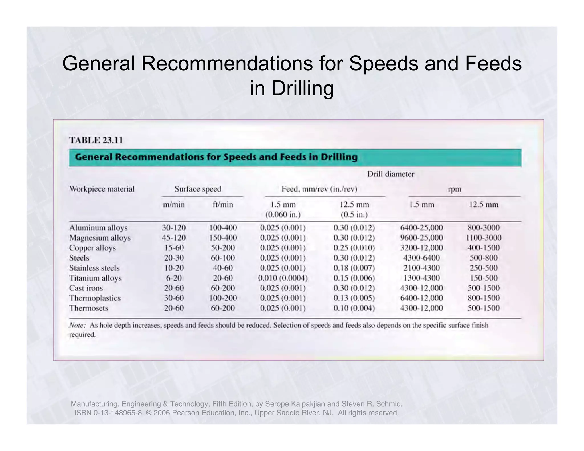 General Recommendations for Speeds and Feeds 
in Drilling 
Manufacturing, Engineering & Technology, Fifth Edition, by Serope Kalpakjian and Steven R. Schmid. 
ISBN 0-13-148965-8. © 2006 Pearson Education, Inc., Upper Saddle River, NJ. All rights reserved. 
 