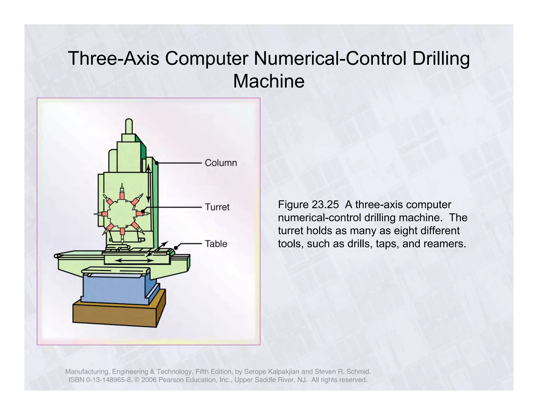 Three-Axis Computer Numerical-Control Drilling 
Machine 
Figure 23.25 A three-axis computer 
numerical-control drilling machine. The 
turret holds as many as eight different 
tools, such as drills, taps, and reamers. 
Manufacturing, Engineering & Technology, Fifth Edition, by Serope Kalpakjian and Steven R. Schmid. 
ISBN 0-13-148965-8. © 2006 Pearson Education, Inc., Upper Saddle River, NJ. All rights reserved. 
 