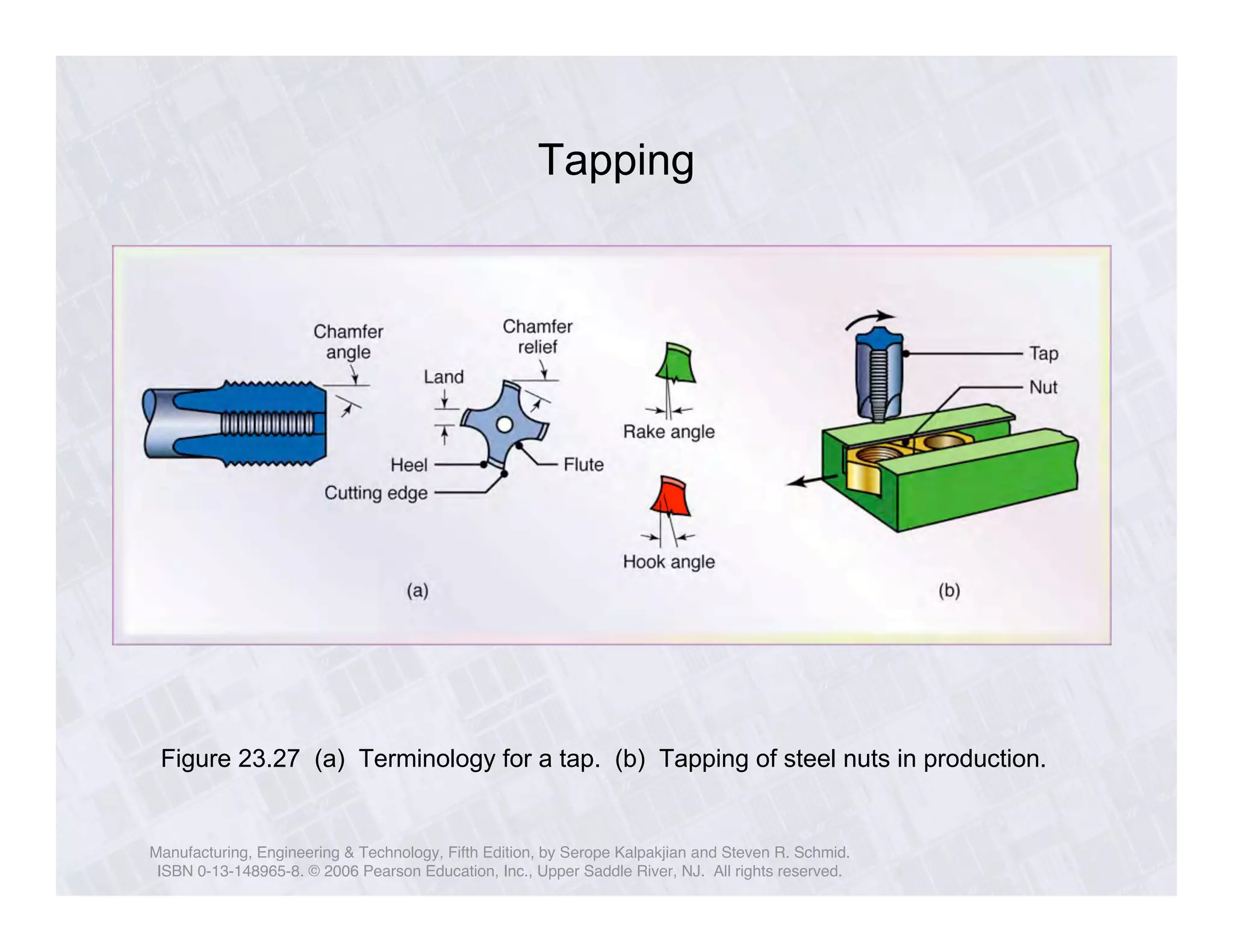 Tapping 
Figure 23.27 (a) Terminology for a tap. (b) Tapping of steel nuts in production. 
Manufacturing, Engineering & Technology, Fifth Edition, by Serope Kalpakjian and Steven R. Schmid. 
ISBN 0-13-148965-8. © 2006 Pearson Education, Inc., Upper Saddle River, NJ. All rights reserved. 
 