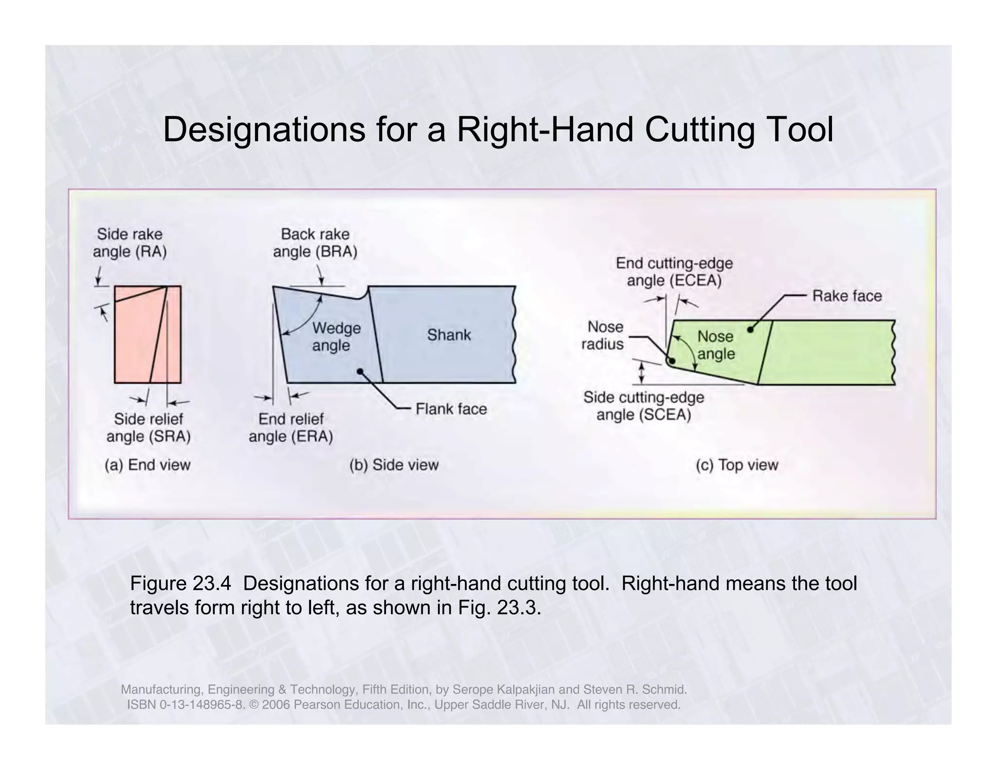 Designations for a Right-Hand Cutting Tool 
Figure 23.4 Designations for a right-hand cutting tool. Right-hand means the tool 
travels form right to left, as shown in Fig. 23.3. 
Manufacturing, Engineering & Technology, Fifth Edition, by Serope Kalpakjian and Steven R. Schmid. 
ISBN 0-13-148965-8. © 2006 Pearson Education, Inc., Upper Saddle River, NJ. All rights reserved. 
 