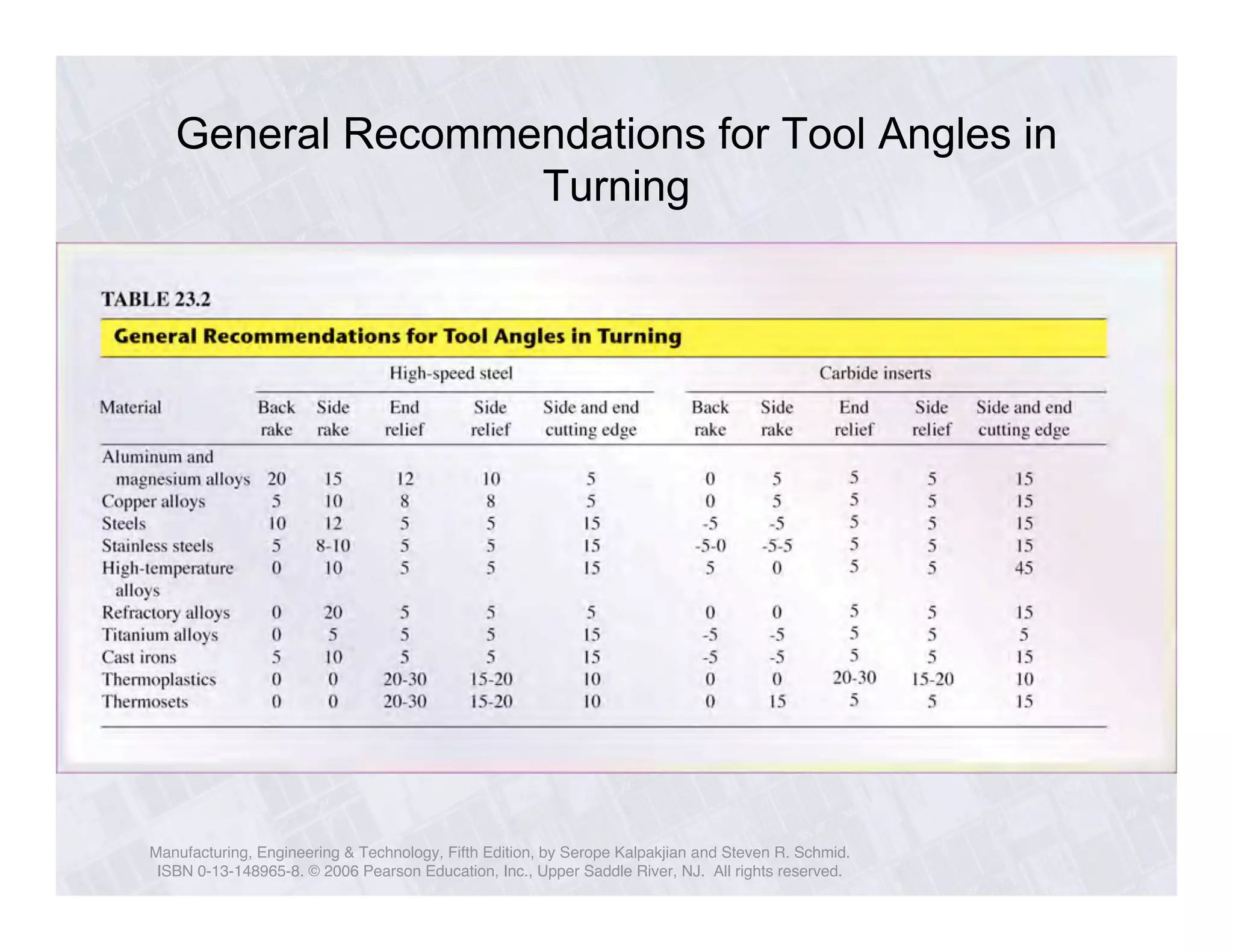 General Recommendations for Tool Angles in 
Turning 
Manufacturing, Engineering & Technology, Fifth Edition, by Serope Kalpakjian and Steven R. Schmid. 
ISBN 0-13-148965-8. © 2006 Pearson Education, Inc., Upper Saddle River, NJ. All rights reserved. 
 