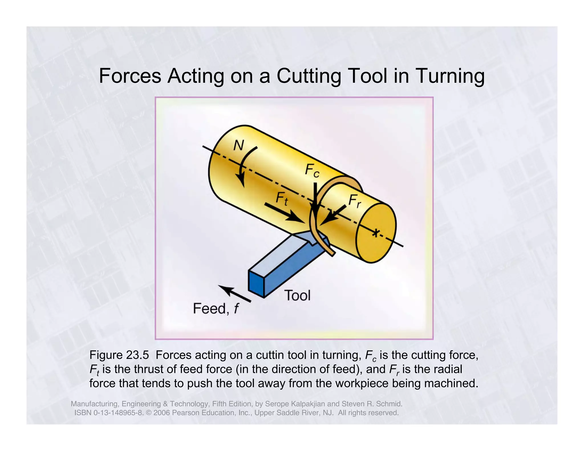 Forces Acting on a Cutting Tool in Turning 
Figure 23.5 Forces acting on a cuttin tool in turning, Fc is the cutting force, 
Ft is the thrust of feed force (in the direction of feed), and Fr is the radial 
force that tends to push the tool away from the workpiece being machined. 
Manufacturing, Engineering & Technology, Fifth Edition, by Serope Kalpakjian and Steven R. Schmid. 
ISBN 0-13-148965-8. © 2006 Pearson Education, Inc., Upper Saddle River, NJ. All rights reserved. 
 