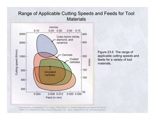 Range of Applicable Cutting Speeds and Feeds for Tool 
Materials 
Figure 23.6 The range of 
applicable cutting speeds and 
feeds for a variety of tool 
materials. 
Manufacturing, Engineering & Technology, Fifth Edition, by Serope Kalpakjian and Steven R. Schmid. 
ISBN 0-13-148965-8. © 2006 Pearson Education, Inc., Upper Saddle River, NJ. All rights reserved. 
 