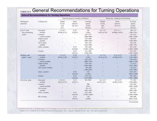 General Recommendations for Turning Operations 
Manufacturing, Engineering & Technology, Fifth Edition, by Serope Kalpakjian and Steven R. Schmid. 
ISBN 0-13-148965-8. © 2006 Pearson Education, Inc., Upper Saddle River, NJ. All rights reserved. 
 