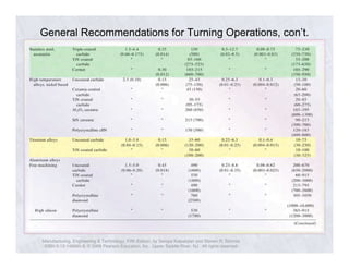 General Recommendations for Turning Operations, con’t. 
Manufacturing, Engineering & Technology, Fifth Edition, by Serope Kalpakjian and Steven R. Schmid. 
ISBN 0-13-148965-8. © 2006 Pearson Education, Inc., Upper Saddle River, NJ. All rights reserved. 
 