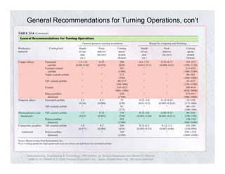 General Recommendations for Turning Operations, con’t 
Manufacturing, Engineering & Technology, Fifth Edition, by Serope Kalpakjian and Steven R. Schmid. 
ISBN 0-13-148965-8. © 2006 Pearson Education, Inc., Upper Saddle River, NJ. All rights reserved. 
 