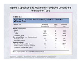 Typical Capacities and Maximum Workpiece Dimensions 
for Machine Tools 
Manufacturing, Engineering & Technology, Fifth Edition, by Serope Kalpakjian and Steven R. Schmid. 
ISBN 0-13-148965-8. © 2006 Pearson Education, Inc., Upper Saddle River, NJ. All rights reserved. 
 