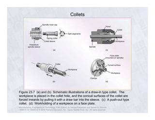 Collets 
Figure 23.7 (a) and (b) Schematic illustrations of a draw-in type collet. The 
workpiece is placed in the collet hole, and the conical surfaces of the collet are 
forced inwards by pulling it with a draw bar into the sleeve. (c) A push-out type 
collet. (d) Workholding of a workpiece on a face plate. 
Manufacturing, Engineering & Technology, Fifth Edition, by Serope Kalpakjian and Steven R. Schmid. 
ISBN 0-13-148965-8. © 2006 Pearson Education, Inc., Upper Saddle River, NJ. All rights reserved. 
 