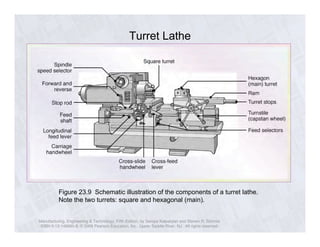 Turret Lathe 
Figure 23.9 Schematic illustration of the components of a turret lathe. 
Note the two turrets: square and hexagonal (main). 
Manufacturing, Engineering & Technology, Fifth Edition, by Serope Kalpakjian and Steven R. Schmid. 
ISBN 0-13-148965-8. © 2006 Pearson Education, Inc., Upper Saddle River, NJ. All rights reserved. 
 