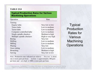 Manufacturing, Engineering & Technology, Fifth Edition, by Serope Kalpakjian and Steven R. Schmid. 
ISBN 0-13-148965-8. © 2006 Pearson Education, Inc., Upper Saddle River, NJ. All rights reserved. 
Typical 
Production 
Rates for 
Various 
Machining 
Operations 
 