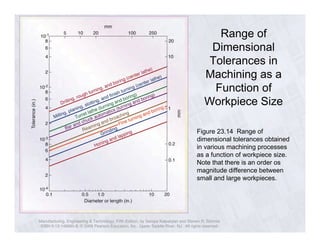 Range of 
Dimensional 
Tolerances in 
Machining as a 
Function of 
Workpiece Size 
Figure 23.14 Range of 
dimensional tolerances obtained 
in various machining processes 
as a function of workpiece size. 
Note that there is an order os 
magnitude difference between 
small and large workpieces. 
Manufacturing, Engineering & Technology, Fifth Edition, by Serope Kalpakjian and Steven R. Schmid. 
ISBN 0-13-148965-8. © 2006 Pearson Education, Inc., Upper Saddle River, NJ. All rights reserved. 
 