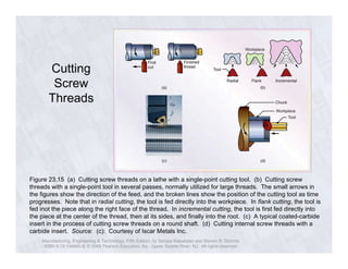 Cutting 
Screw 
Threads 
Figure 23.15 (a) Cutting screw threads on a lathe with a single-point cutting tool. (b) Cutting screw 
threads with a single-point tool in several passes, normally utilized for large threads. The small arrows in 
the figures show the direction of the feed, and the broken lines show the position of the cutting tool as time 
progresses. Note that in radial cutting, the tool is fed directly into the workpiece. In flank cutting, the tool is 
fed inot the piece along the right face of the thread. In incremental cutting, the tool is first fed directly into 
the piece at the center of the thread, then at its sides, and finally into the root. (c) A typical coated-carbide 
insert in the process of cutting screw threads on a round shaft. (d) Cutting internal screw threads with a 
carbide insert. Source: (c): Courtesy of Iscar Metals Inc. 
Manufacturing, Engineering & Technology, Fifth Edition, by Serope Kalpakjian and Steven R. Schmid. 
ISBN 0-13-148965-8. © 2006 Pearson Education, Inc., Upper Saddle River, NJ. All rights reserved. 
 