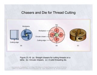 Chasers and Die for Thread Cutting 
Figure 23.16 (a) Straight chasers for cutting threads on a 
lathe. (b) Circular chasers. (c) A solid threading die. 
Manufacturing, Engineering & Technology, Fifth Edition, by Serope Kalpakjian and Steven R. Schmid. 
ISBN 0-13-148965-8. © 2006 Pearson Education, Inc., Upper Saddle River, NJ. All rights reserved. 
 