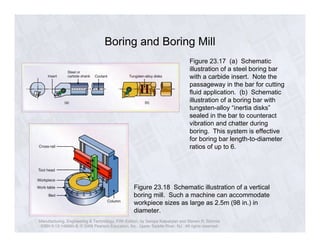 Boring and Boring Mill 
Figure 23.17 (a) Schematic 
illustration of a steel boring bar 
with a carbide insert. Note the 
passageway in the bar for cutting 
fluid application. (b) Schematic 
illustration of a boring bar with 
tungsten-alloy “inertia disks” 
sealed in the bar to counteract 
vibration and chatter during 
boring. This system is effective 
for boring bar length-to-diameter 
ratios of up to 6. 
Figure 23.18 Schematic illustration of a vertical 
boring mill. Such a machine can accommodate 
workpiece sizes as large as 2.5m (98 in.) in 
diameter. 
Manufacturing, Engineering & Technology, Fifth Edition, by Serope Kalpakjian and Steven R. Schmid. 
ISBN 0-13-148965-8. © 2006 Pearson Education, Inc., Upper Saddle River, NJ. All rights reserved. 
 