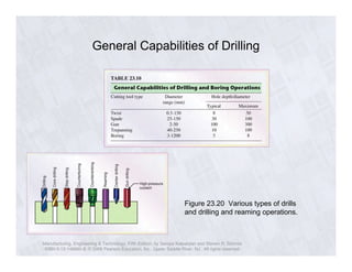 General Capabilities of Drilling 
Figure 23.20 Various types of drills 
and drilling and reaming operations. 
Manufacturing, Engineering & Technology, Fifth Edition, by Serope Kalpakjian and Steven R. Schmid. 
ISBN 0-13-148965-8. © 2006 Pearson Education, Inc., Upper Saddle River, NJ. All rights reserved. 
 