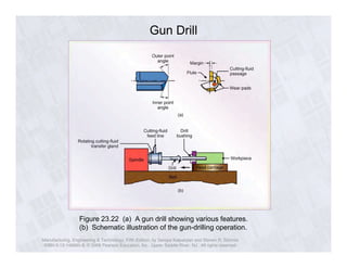 Gun Drill 
Figure 23.22 (a) A gun drill showing various features. 
(b) Schematic illustration of the gun-drilling operation. 
Manufacturing, Engineering & Technology, Fifth Edition, by Serope Kalpakjian and Steven R. Schmid. 
ISBN 0-13-148965-8. © 2006 Pearson Education, Inc., Upper Saddle River, NJ. All rights reserved. 
 