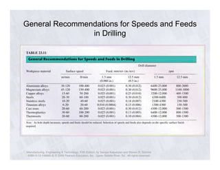 General Recommendations for Speeds and Feeds 
in Drilling 
Manufacturing, Engineering & Technology, Fifth Edition, by Serope Kalpakjian and Steven R. Schmid. 
ISBN 0-13-148965-8. © 2006 Pearson Education, Inc., Upper Saddle River, NJ. All rights reserved. 
 