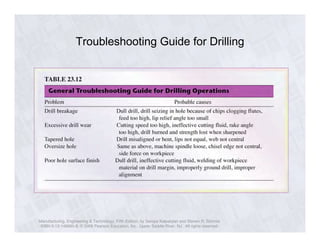 Troubleshooting Guide for Drilling 
Manufacturing, Engineering & Technology, Fifth Edition, by Serope Kalpakjian and Steven R. Schmid. 
ISBN 0-13-148965-8. © 2006 Pearson Education, Inc., Upper Saddle River, NJ. All rights reserved. 
 