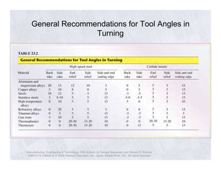 General Recommendations for Tool Angles in 
Turning 
Manufacturing, Engineering & Technology, Fifth Edition, by Serope Kalpakjian and Steven R. Schmid. 
ISBN 0-13-148965-8. © 2006 Pearson Education, Inc., Upper Saddle River, NJ. All rights reserved. 
 