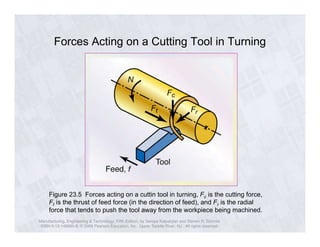 Forces Acting on a Cutting Tool in Turning 
Figure 23.5 Forces acting on a cuttin tool in turning, Fc is the cutting force, 
Ft is the thrust of feed force (in the direction of feed), and Fr is the radial 
force that tends to push the tool away from the workpiece being machined. 
Manufacturing, Engineering & Technology, Fifth Edition, by Serope Kalpakjian and Steven R. Schmid. 
ISBN 0-13-148965-8. © 2006 Pearson Education, Inc., Upper Saddle River, NJ. All rights reserved. 
 