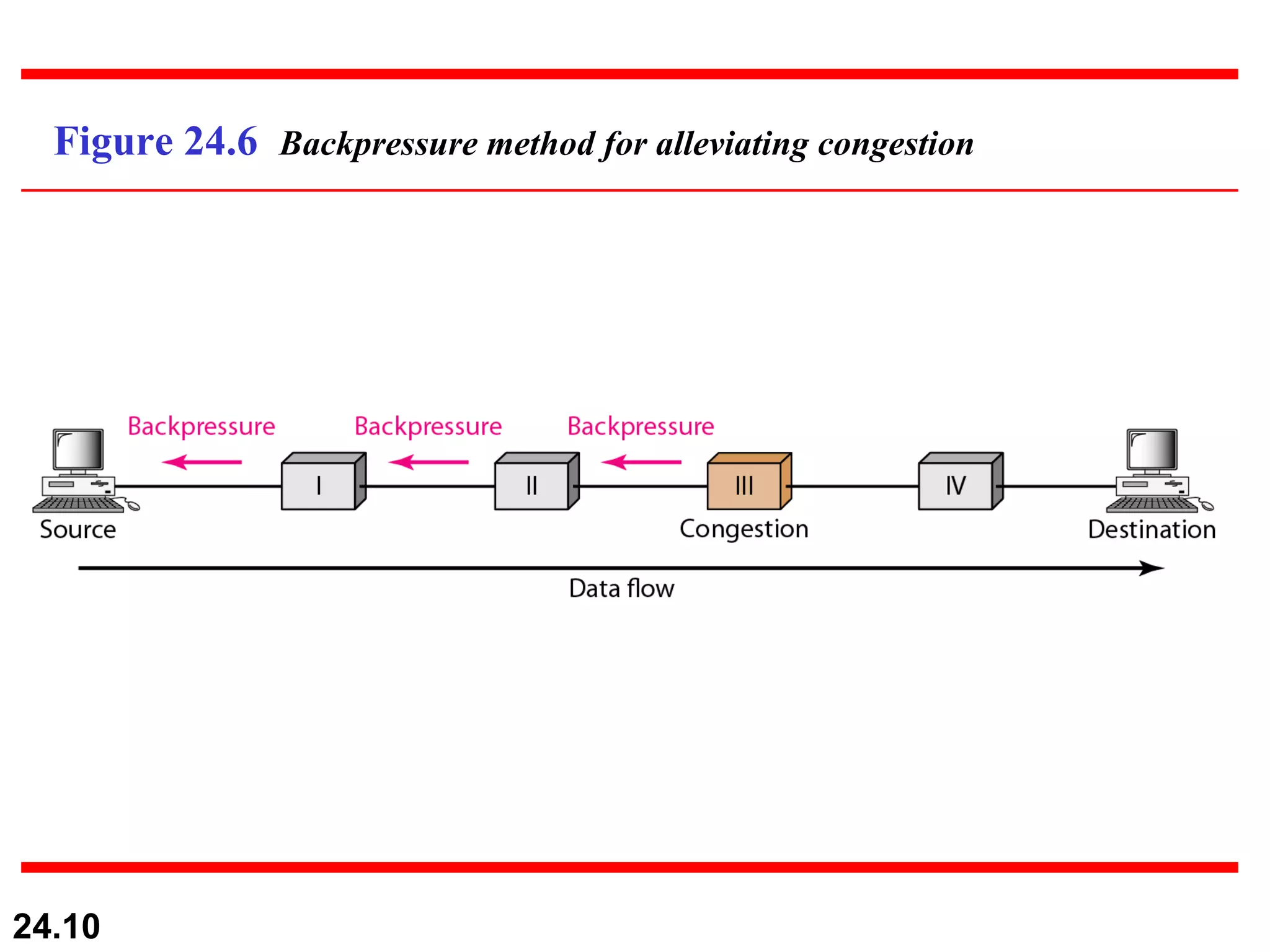 Figure 24.6  Backpressure method for alleviating congestion 